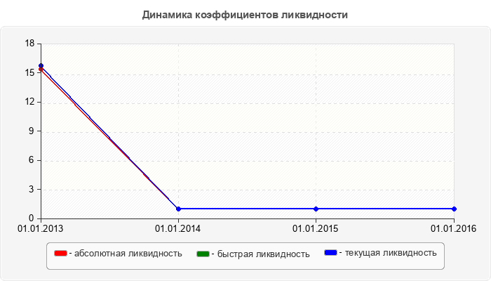 Динамика коэффициентов ликвидности