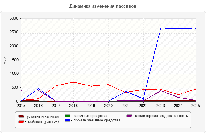 Динамика изменения пассивов