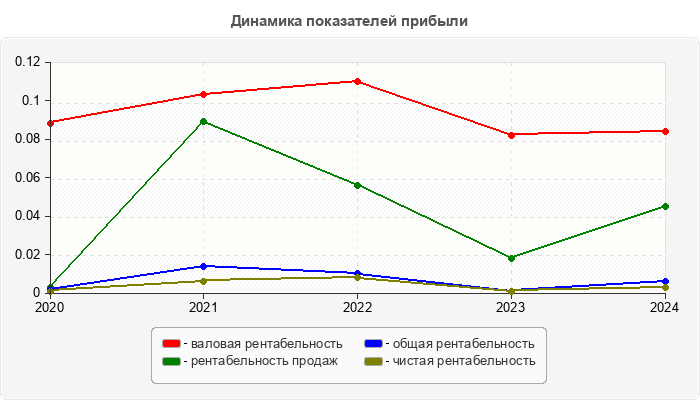 Динамика показателей прибыли