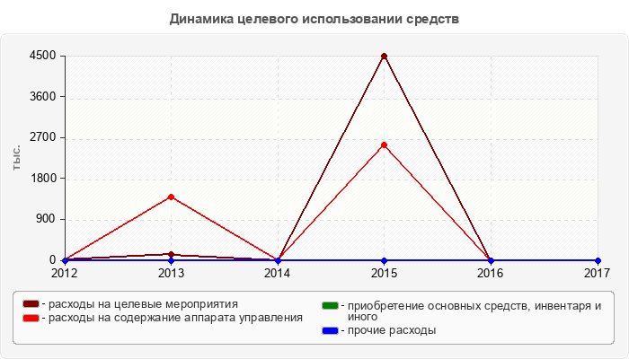 Динамика целевого использовании средств