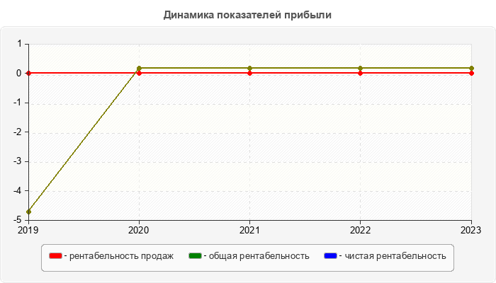 Динамика показателей прибыли