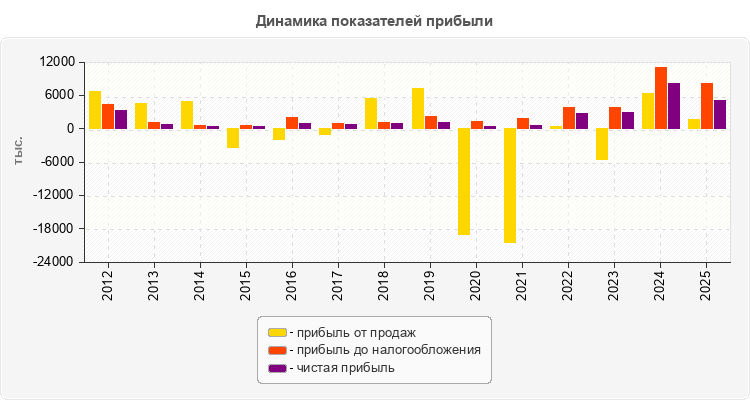 Динамика показателей прибыли