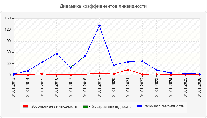 Динамика коэффициентов ликвидности