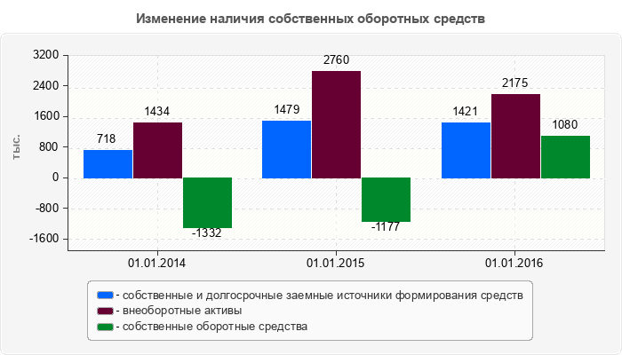 Изменение наличия собственных оборотных средств
