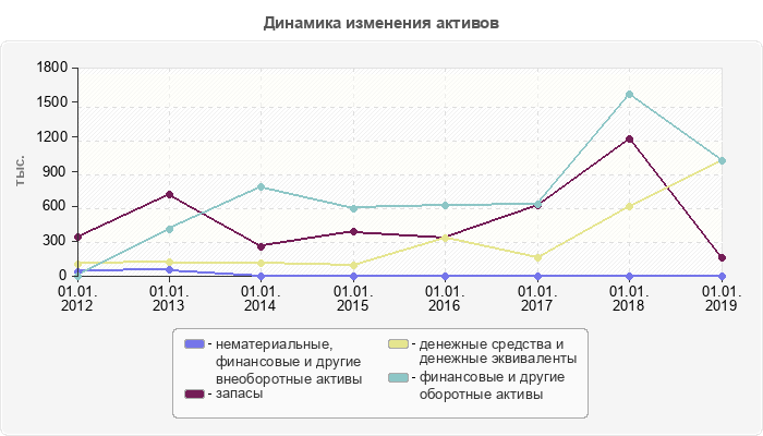 Динамика изменения активов
