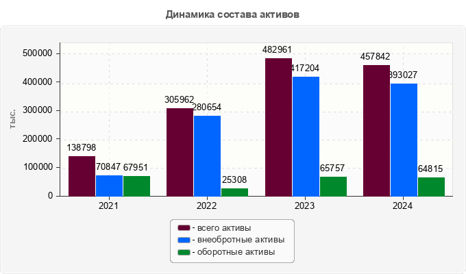Динамика состава активов