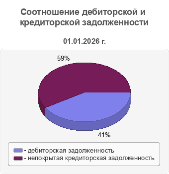 Соотношение дебиторской и кредиторской задолженности