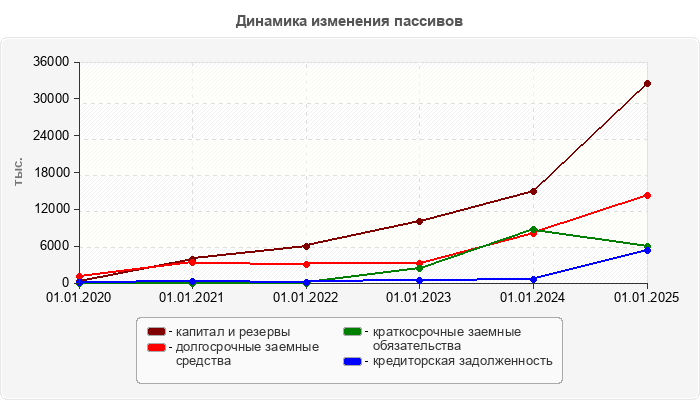 Динамика изменения пассивов
