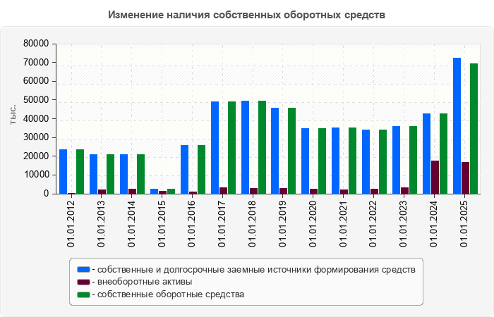 Изменение наличия собственных оборотных средств