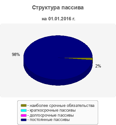 Структура пассива