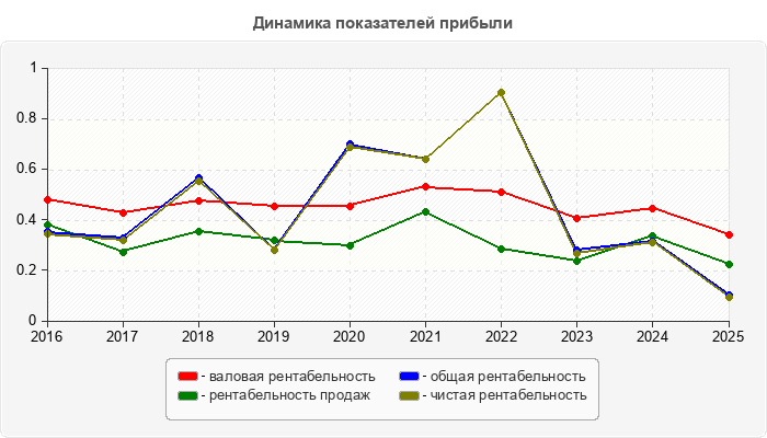 Динамика показателей прибыли