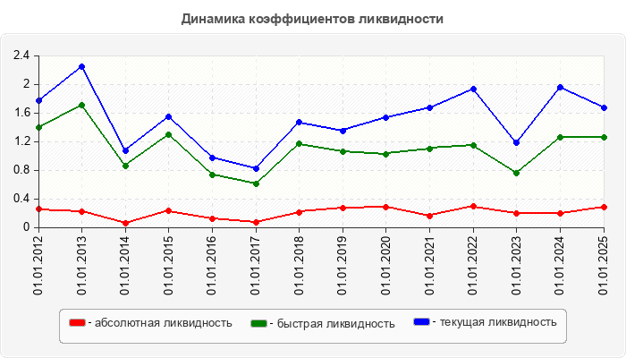 Динамика коэффициентов ликвидности