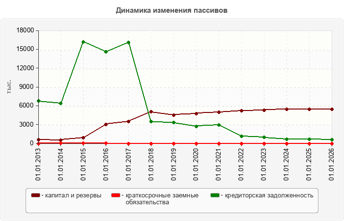 Динамика изменения пассивов