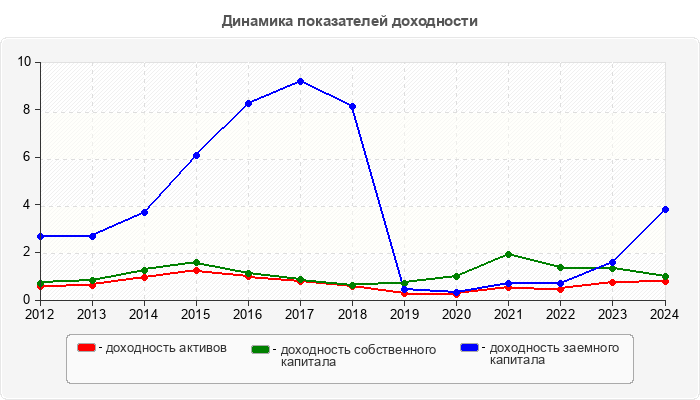 Динамика показателей доходности