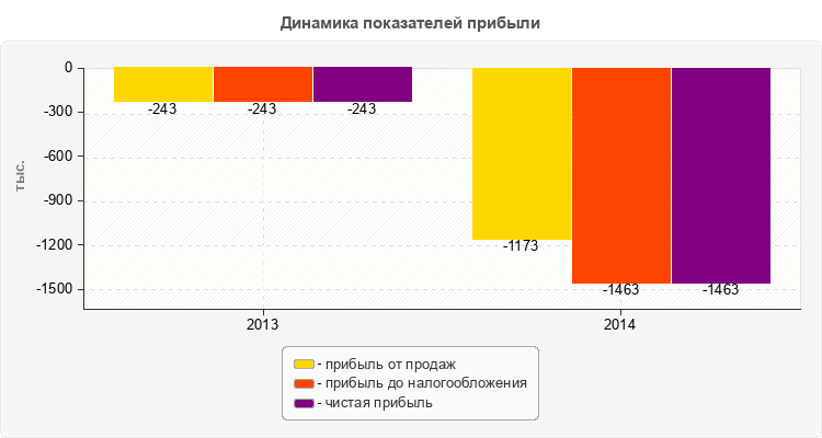 Динамика показателей прибыли