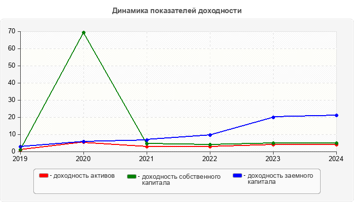 Динамика показателей доходности
