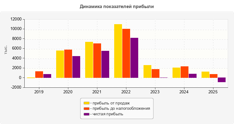 Динамика показателей прибыли