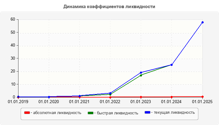 Динамика коэффициентов ликвидности