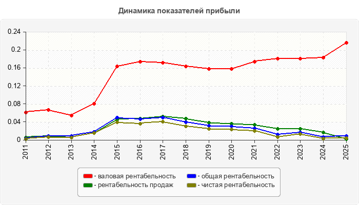 Динамика показателей прибыли