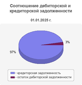Соотношение дебиторской и кредиторской задолженности