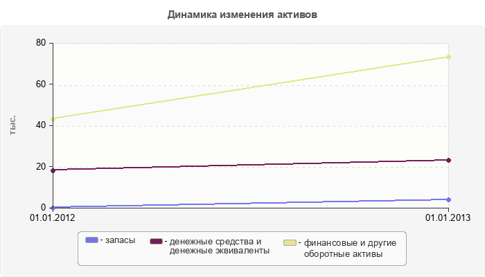 Динамика изменения активов