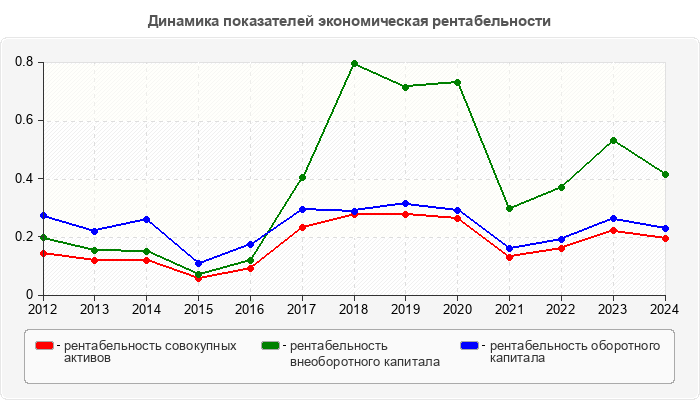Динамика показателей экономическая рентабельности