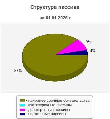 Структура пассива