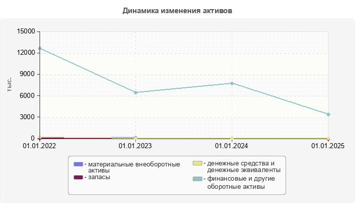Динамика изменения активов