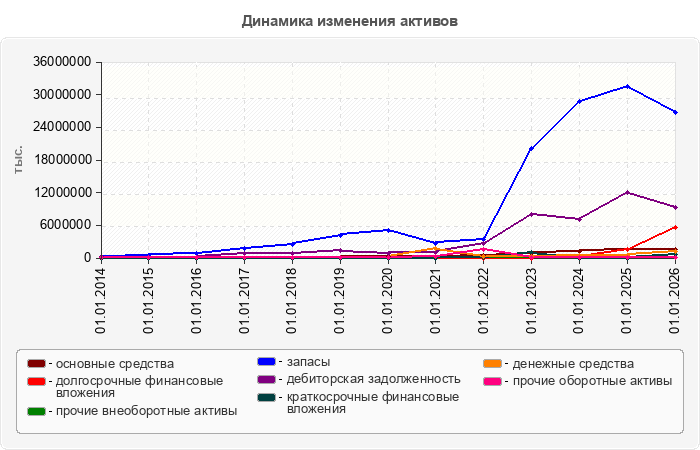 Динамика изменения активов