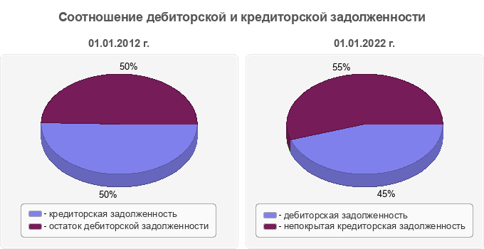 Соотношение дебиторской и кредиторской задолженности