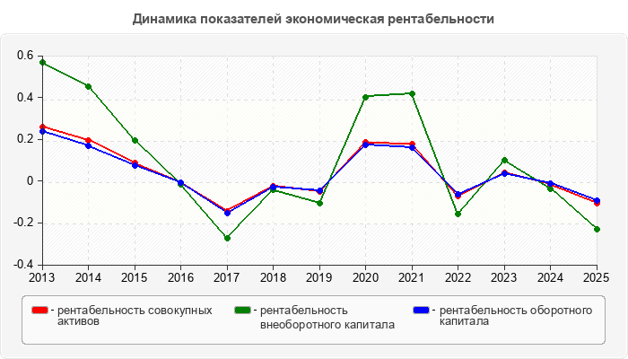 Динамика показателей экономическая рентабельности