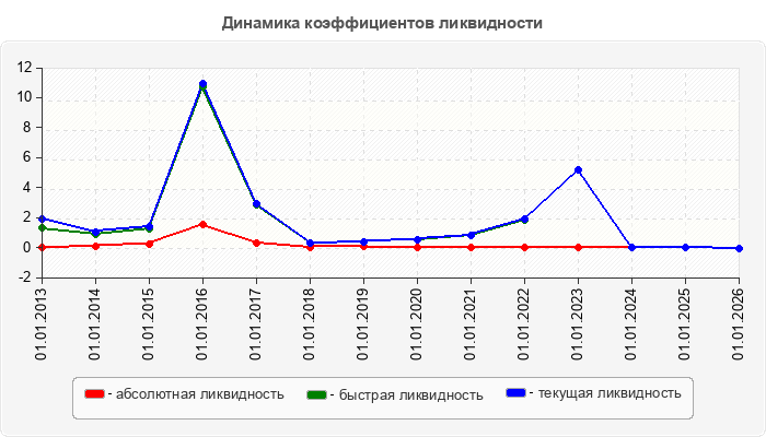 Динамика коэффициентов ликвидности