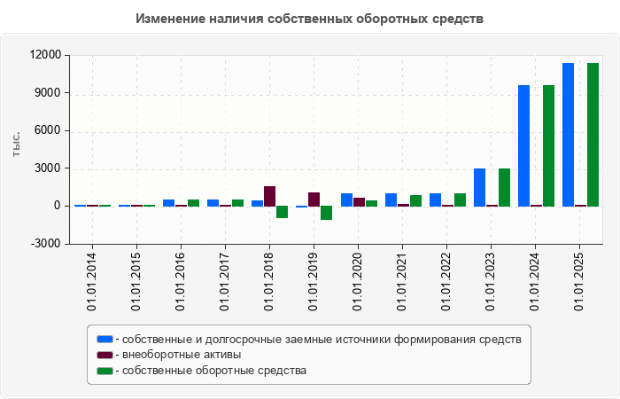 Изменение наличия собственных оборотных средств