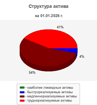 Структура актива