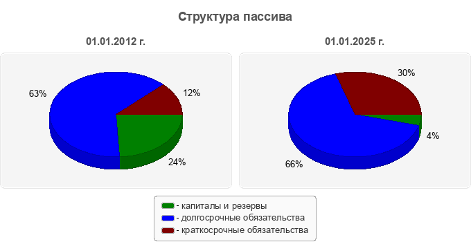 Структура пассива