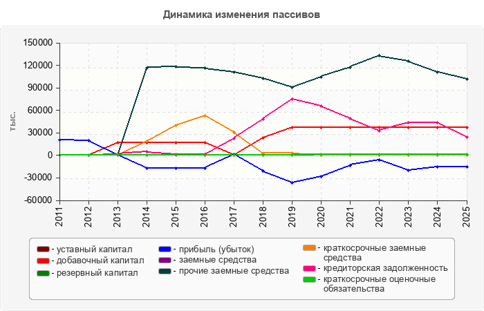 Динамика изменения пассивов