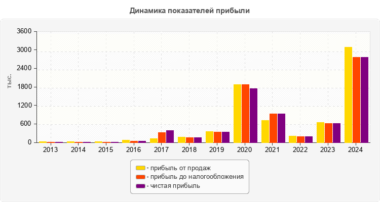 Динамика показателей прибыли