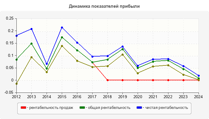 Динамика показателей прибыли