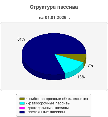 Структура пассива