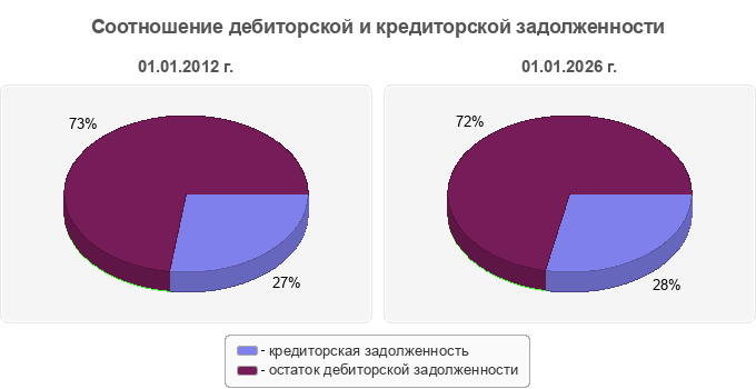 Соотношение дебиторской и кредиторской задолженности