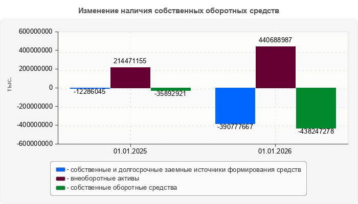 Изменение наличия собственных оборотных средств