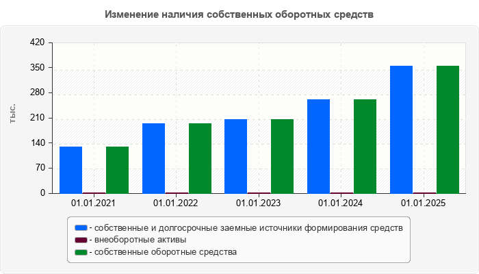 Изменение наличия собственных оборотных средств
