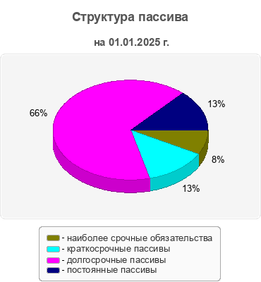 Структура пассива