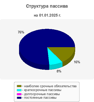 Структура пассива