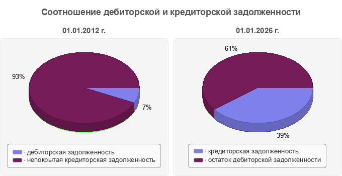 Соотношение дебиторской и кредиторской задолженности