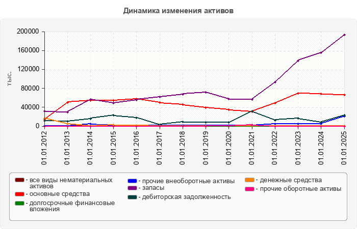Динамика изменения активов