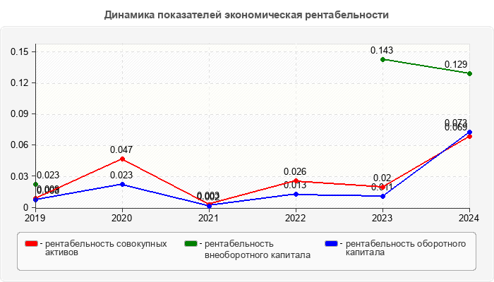 Динамика показателей экономическая рентабельности