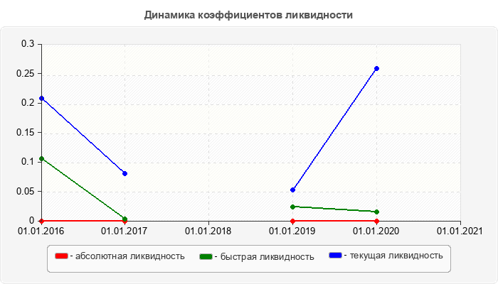 Динамика коэффициентов ликвидности