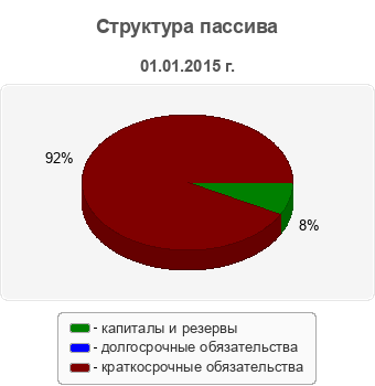 Структура пассива