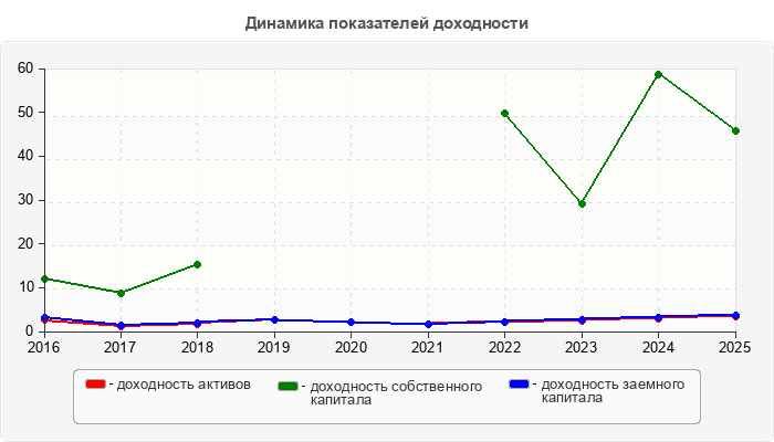 Динамика показателей доходности